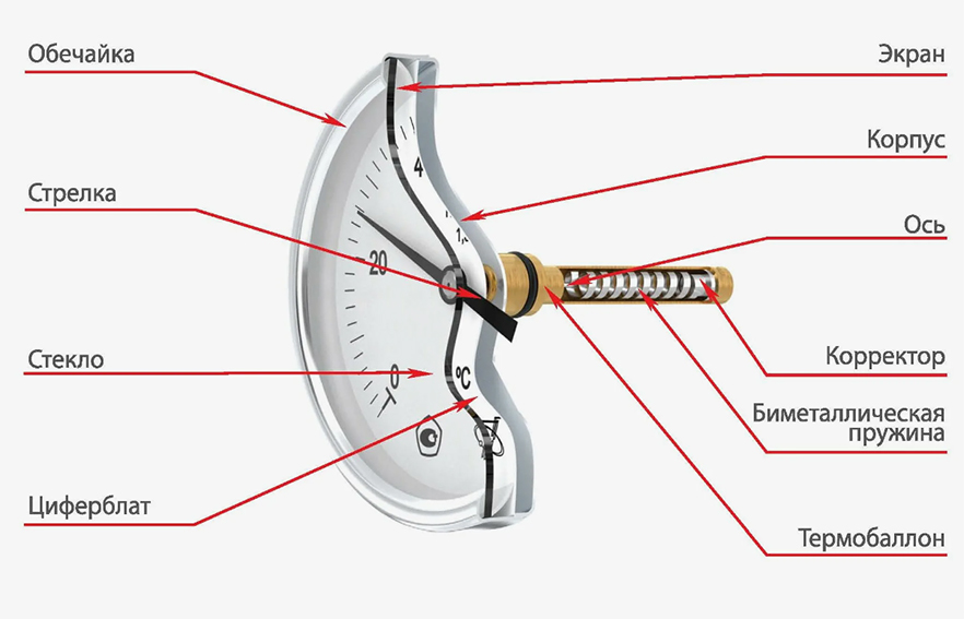 Биметаллические термометры — полный обзор